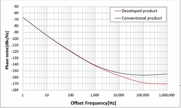 業(yè)界超低相噪小型TCXO?真的是如此性能的嗎?